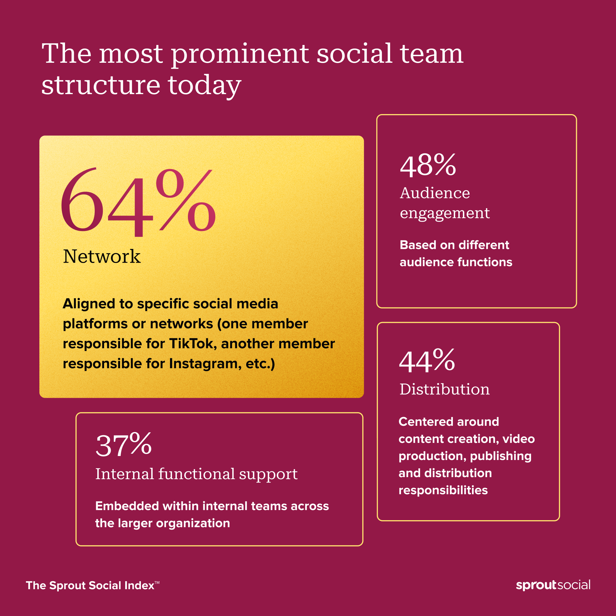 Data visualization from the Sprout Social Index, showing that most social teams (64%) rely on a network-based structure.