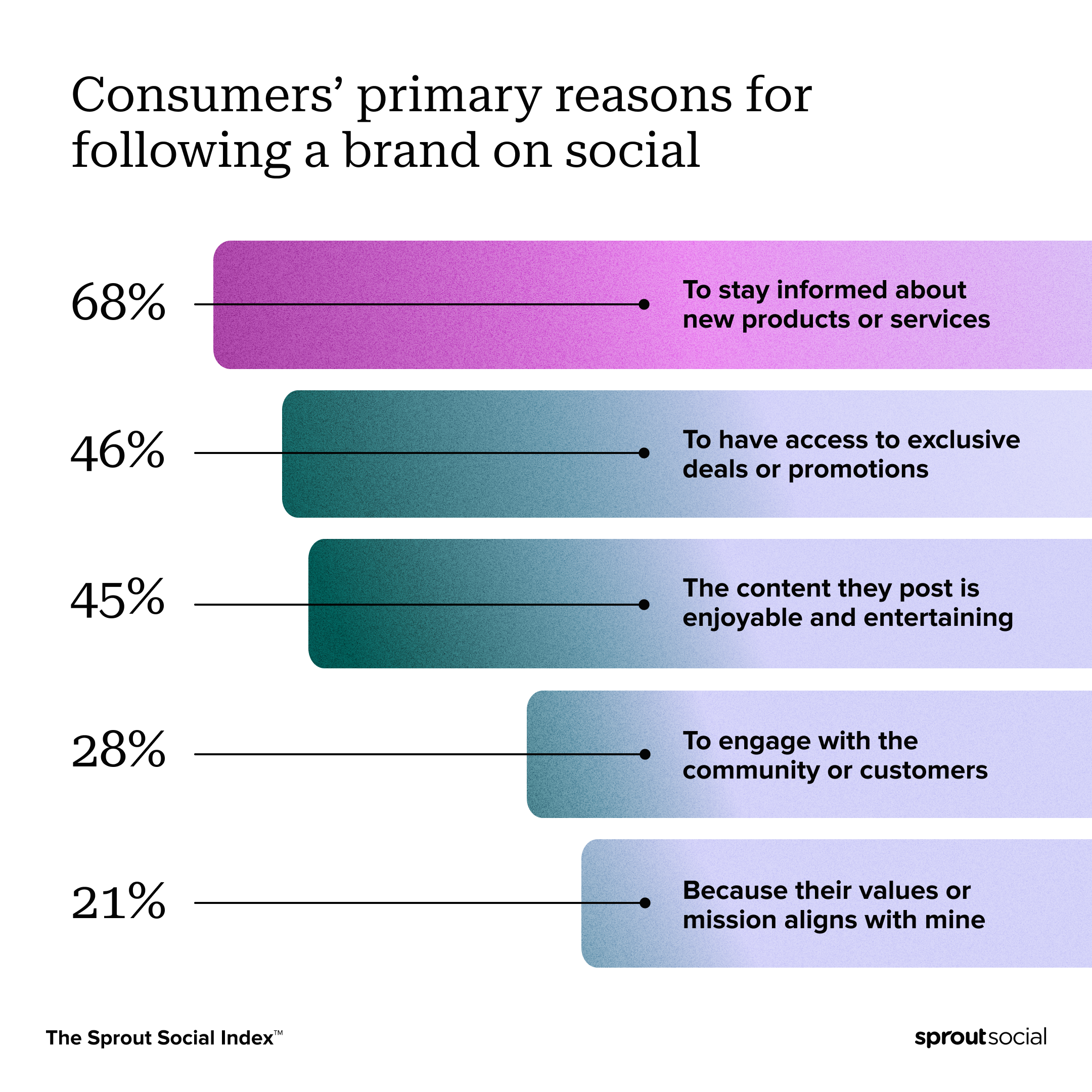 A bar chart from The Sprout Social Index™ breaking down consumers’ primary reasons for following a brand on social. The top reasons include: to stay informed about new products or services (68%), access to exclusive deals or promotions (46%), entertaining content (45%) to engage with the community or customers (28%) and values or mission alignment (21%).