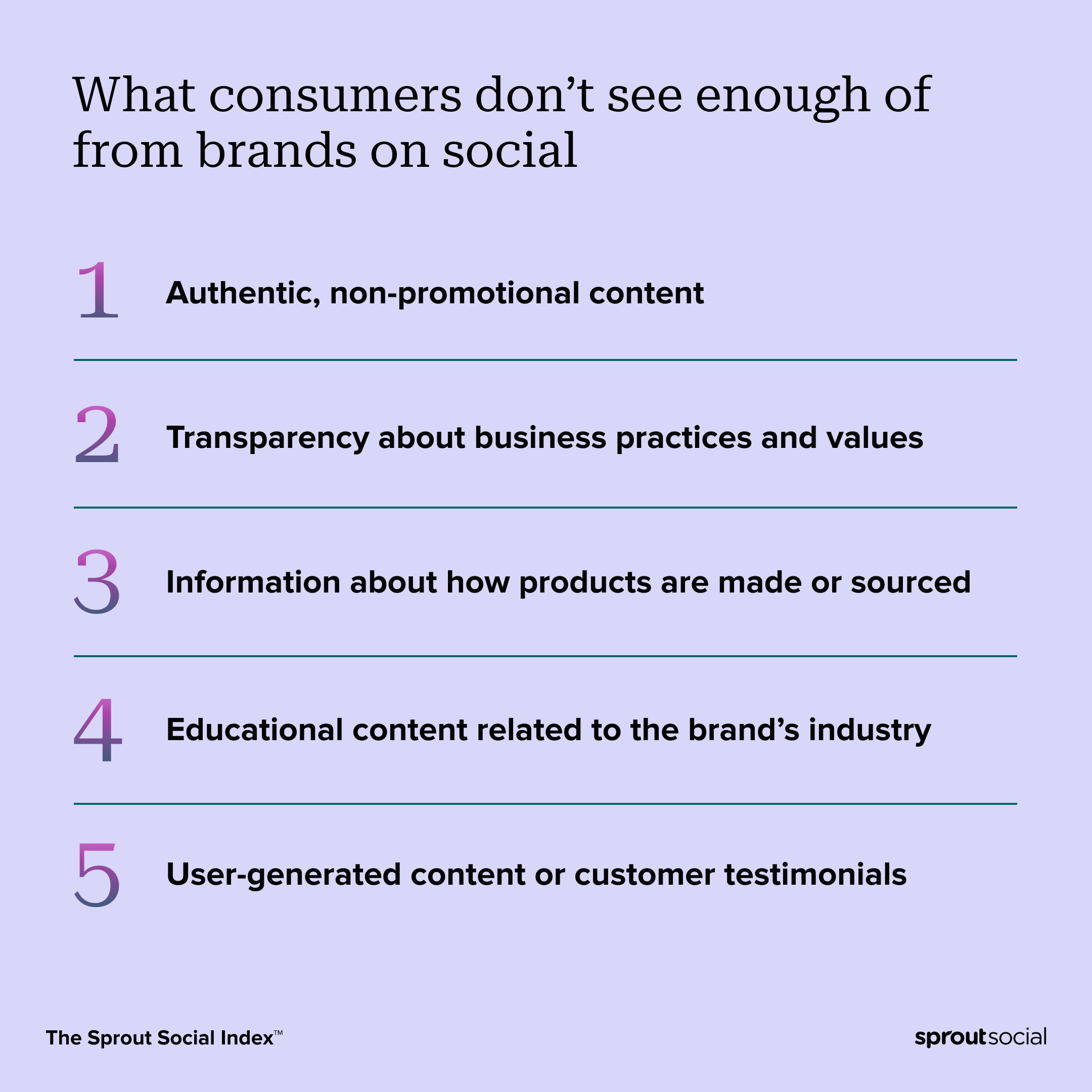 A data visualization from The Sprout Social Index™ ranking the type of content consumers don't see enough of from brands on social media. Authentic, non-promotional content is ranked first, followed by transparency about business practices and values, information about product creation/sourcing, educational content and user-generated content or testimonials.