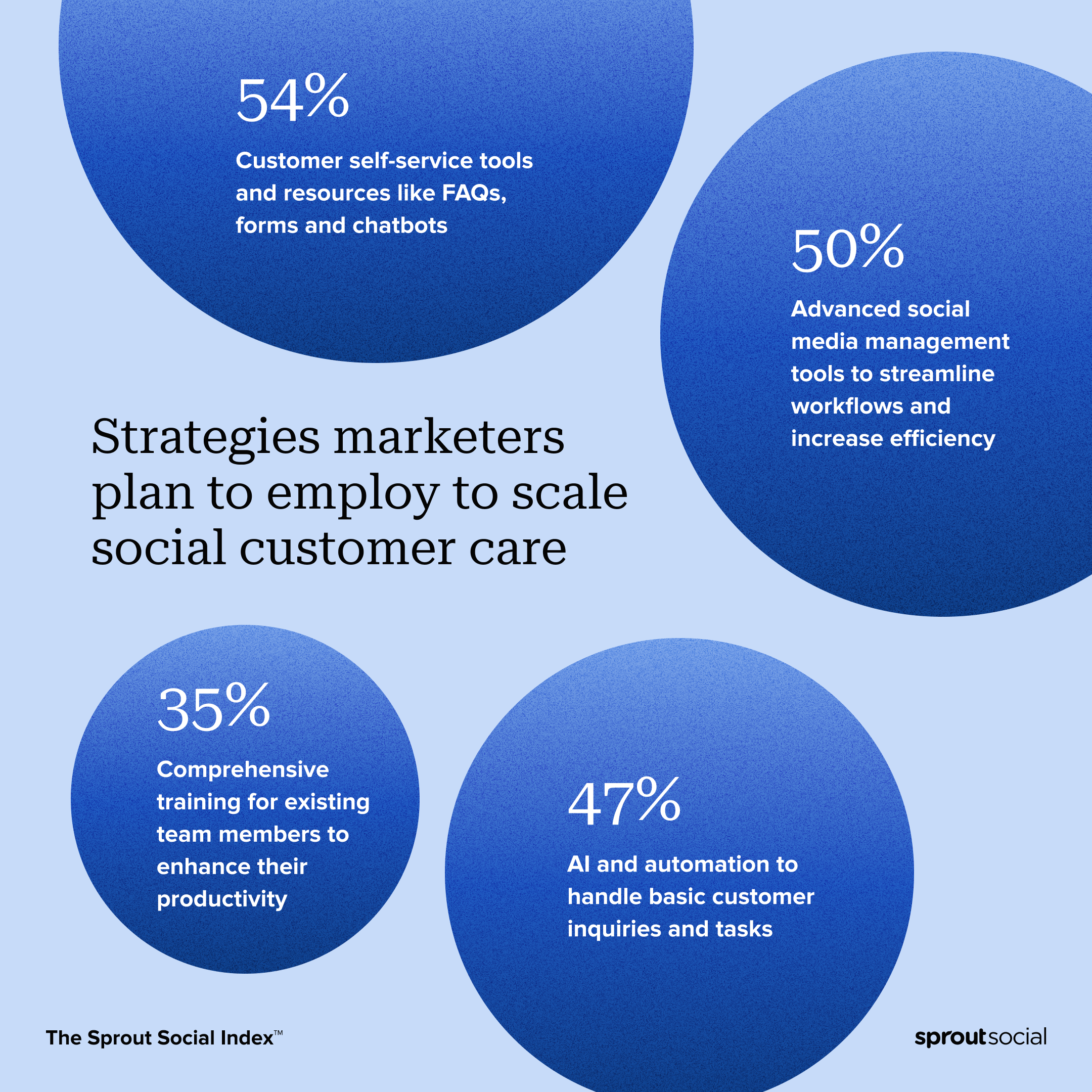 Data visualization from The Sprout Social Index™ illustrating strategies marketers plan to employ to scale social customer care. Over half (54%) say they will use customer self-service tools and resources like FAQs, forms and chatbots. Other strategies include comprehensive training for team members (35%), artificial intelligence and automation to handle basic inquiries/tasks (47%), and advanced social media management tools to streamline workflows and increase efficiency (50%).