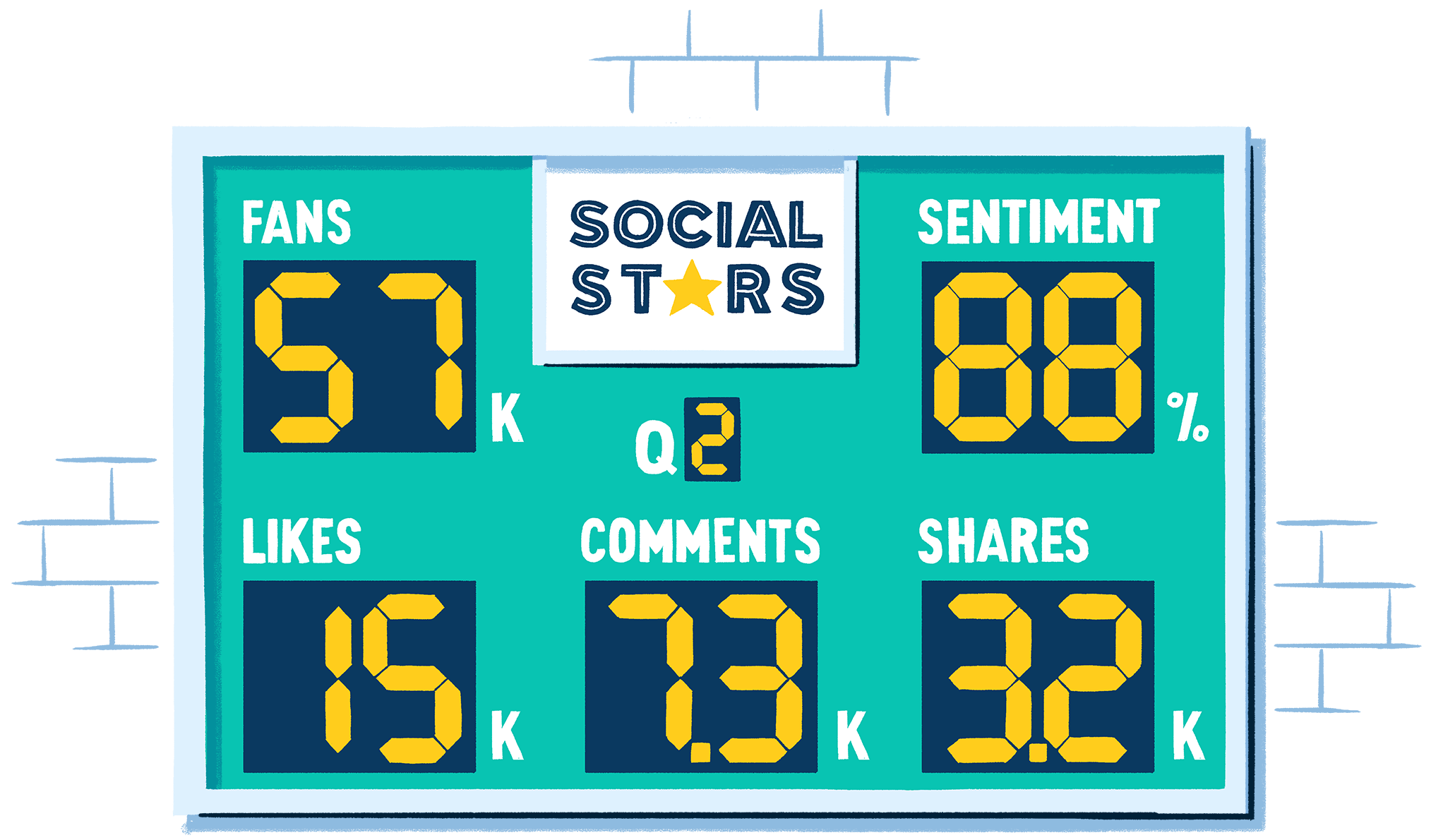 Le tableau d'affichage montre les mesures de l'engagement, notamment les fans, les mentions « J'aime », les commentaires, les partages et les sentiments.