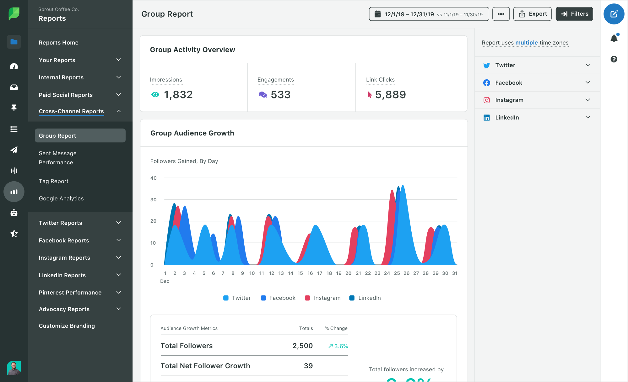 Sprout Social group performance report