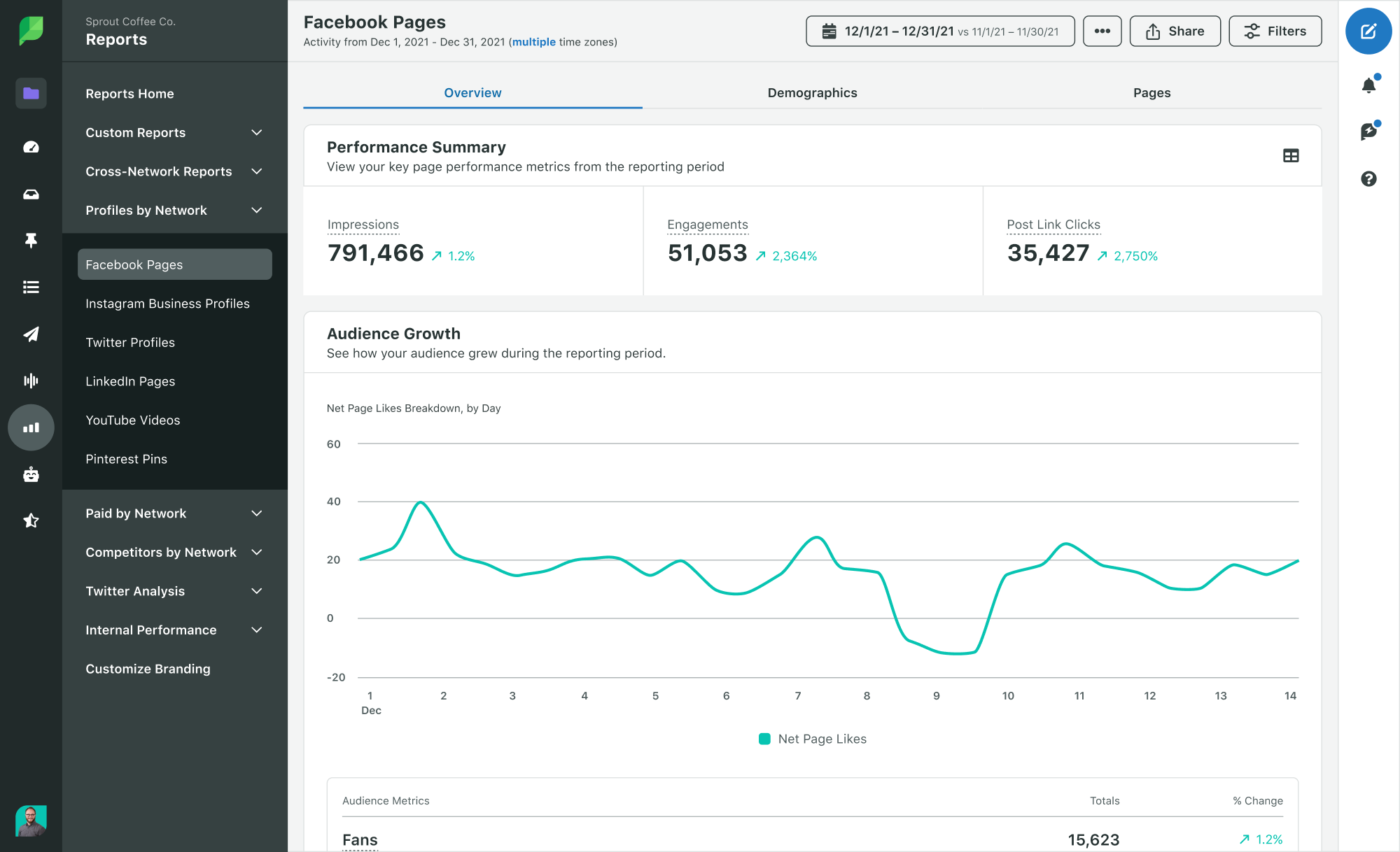 Image du produit Sprout Social illustrant un rapport d'analyse des pages Facebook