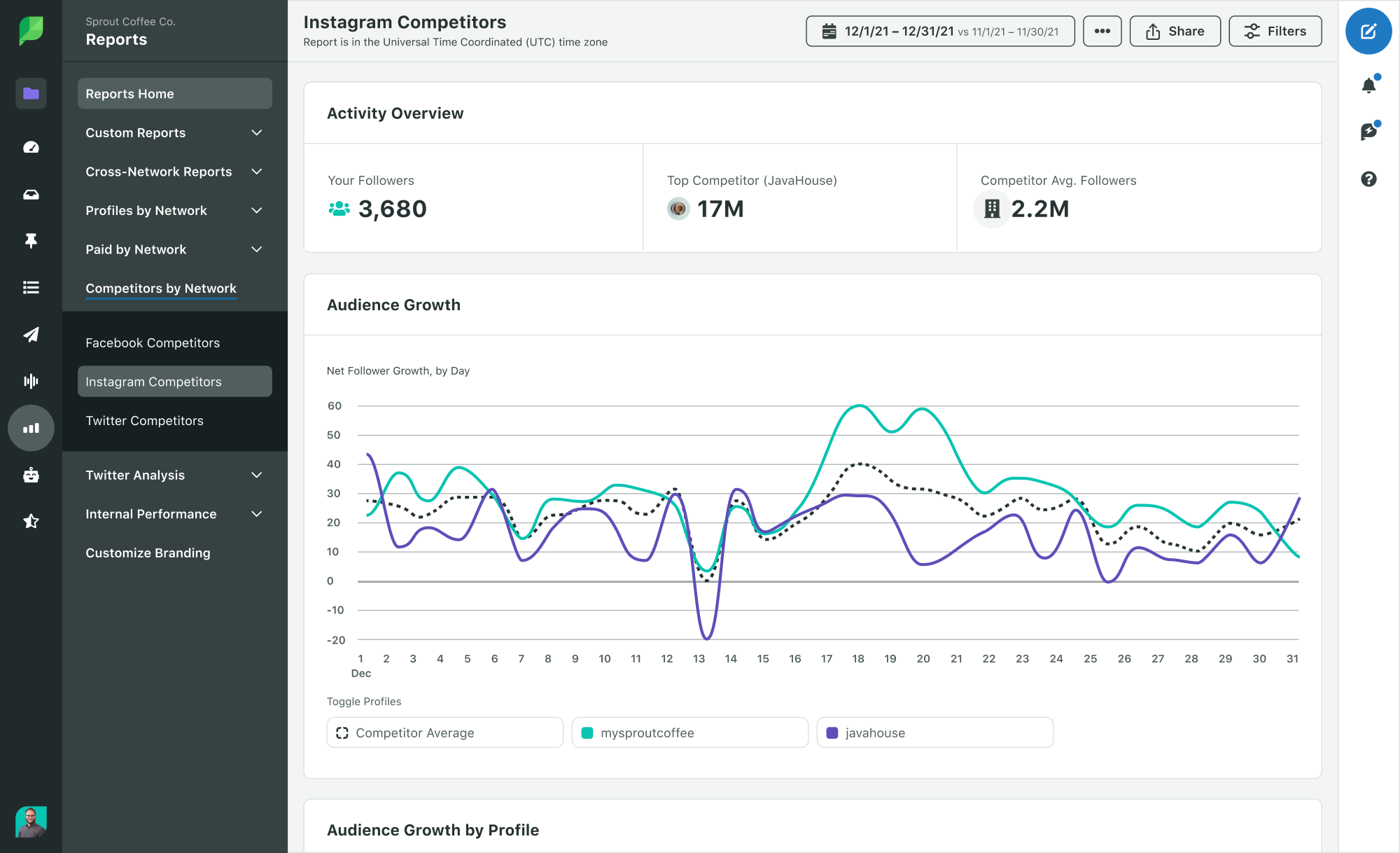 Sprout-Social-Produktbild eines Instagram-Wettbewerber-Analyseberichts