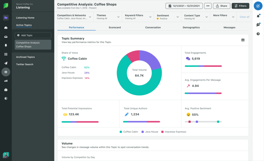 Sprout Social Listening Dashboard showing a circular graph that plots out a brand's share of voice versus several competitors.