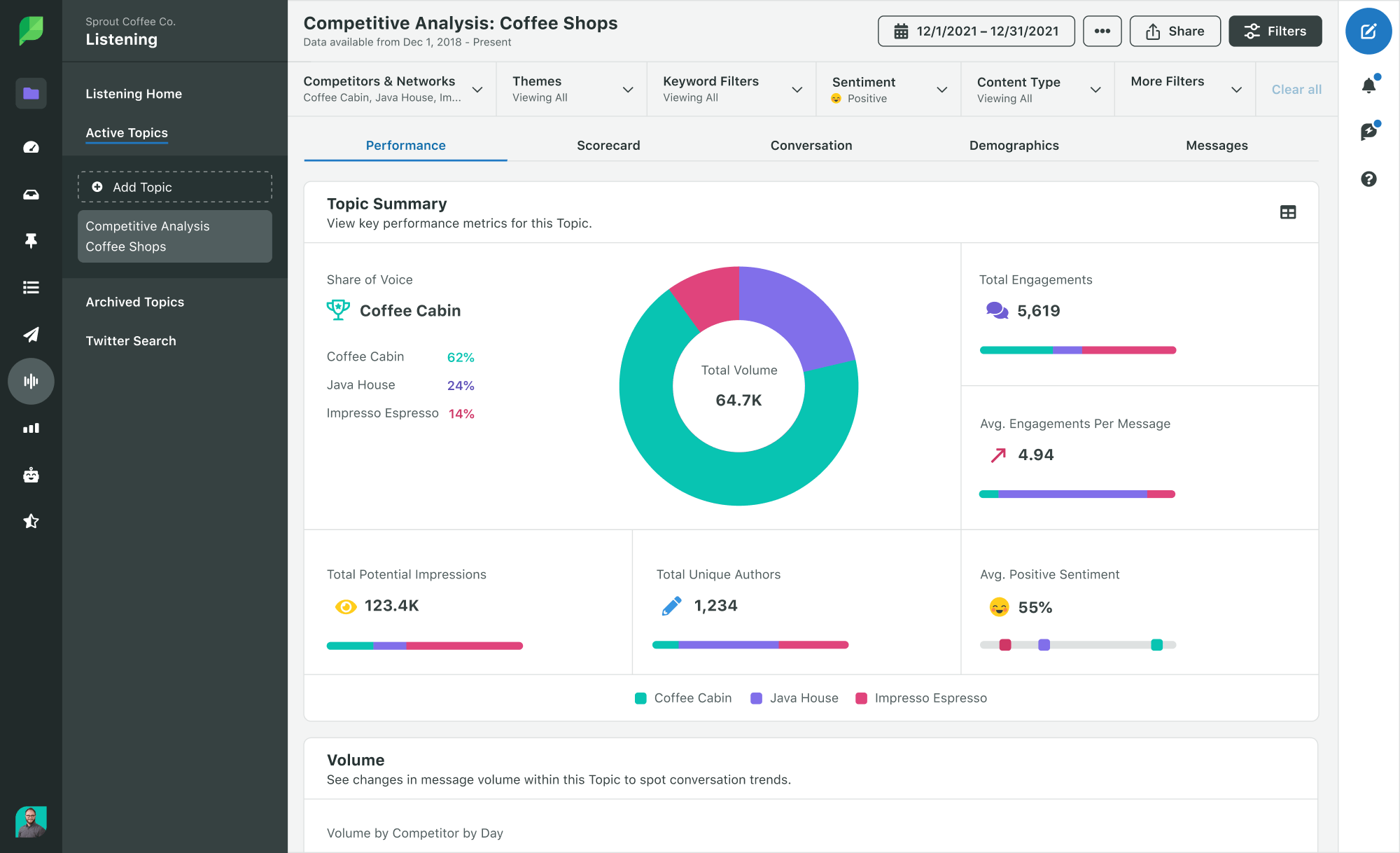 Die Wettbewerbs-Topic-Übersicht ist nur eines der Tools von Sprout zur Wettbewerbsanalyse, die noch mehr geschäftskritische Branchen-Insights in Ihre Listening-Dashboards bringen.