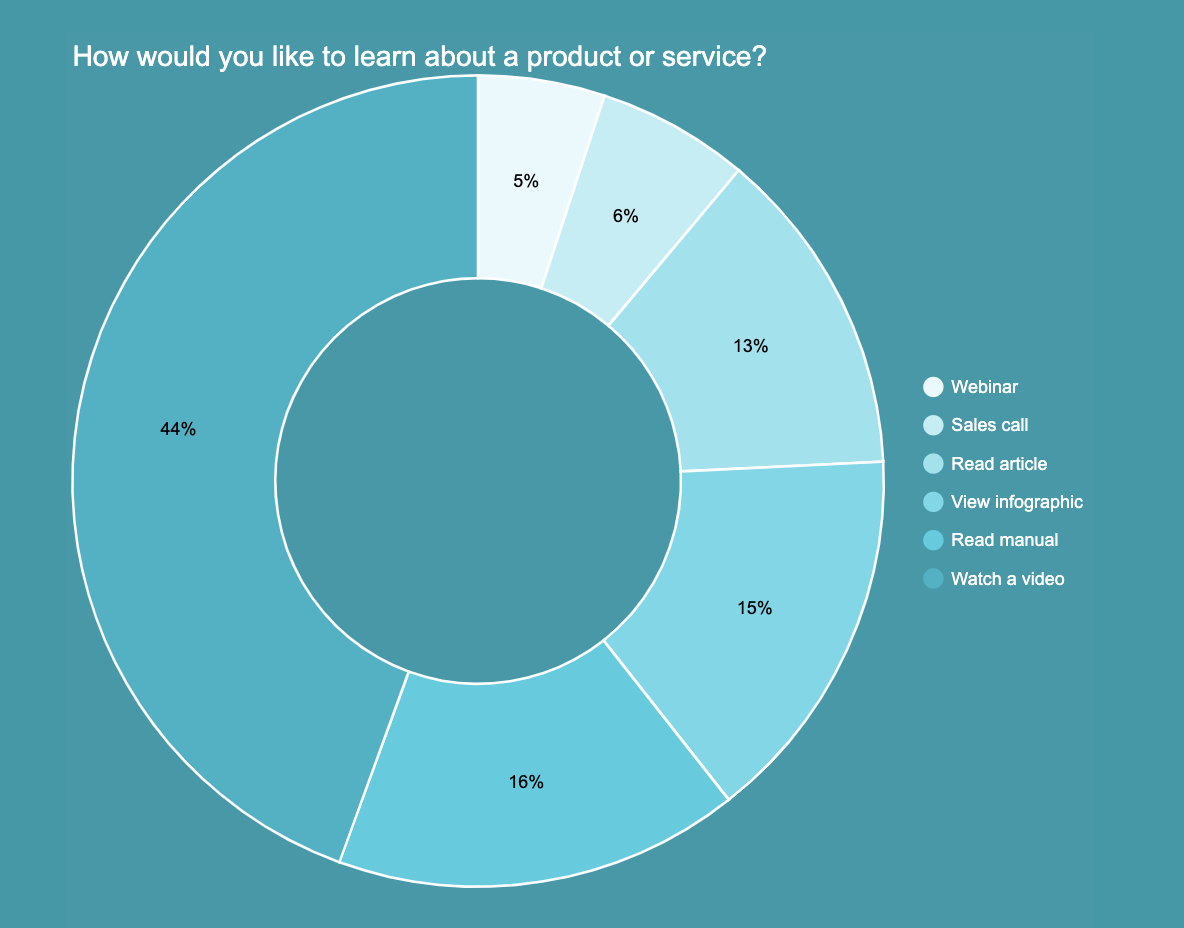 A graph showcasing how people like to learn about a new product or service: watch a video, read manual, view infographic, read article, sales call or webinar.