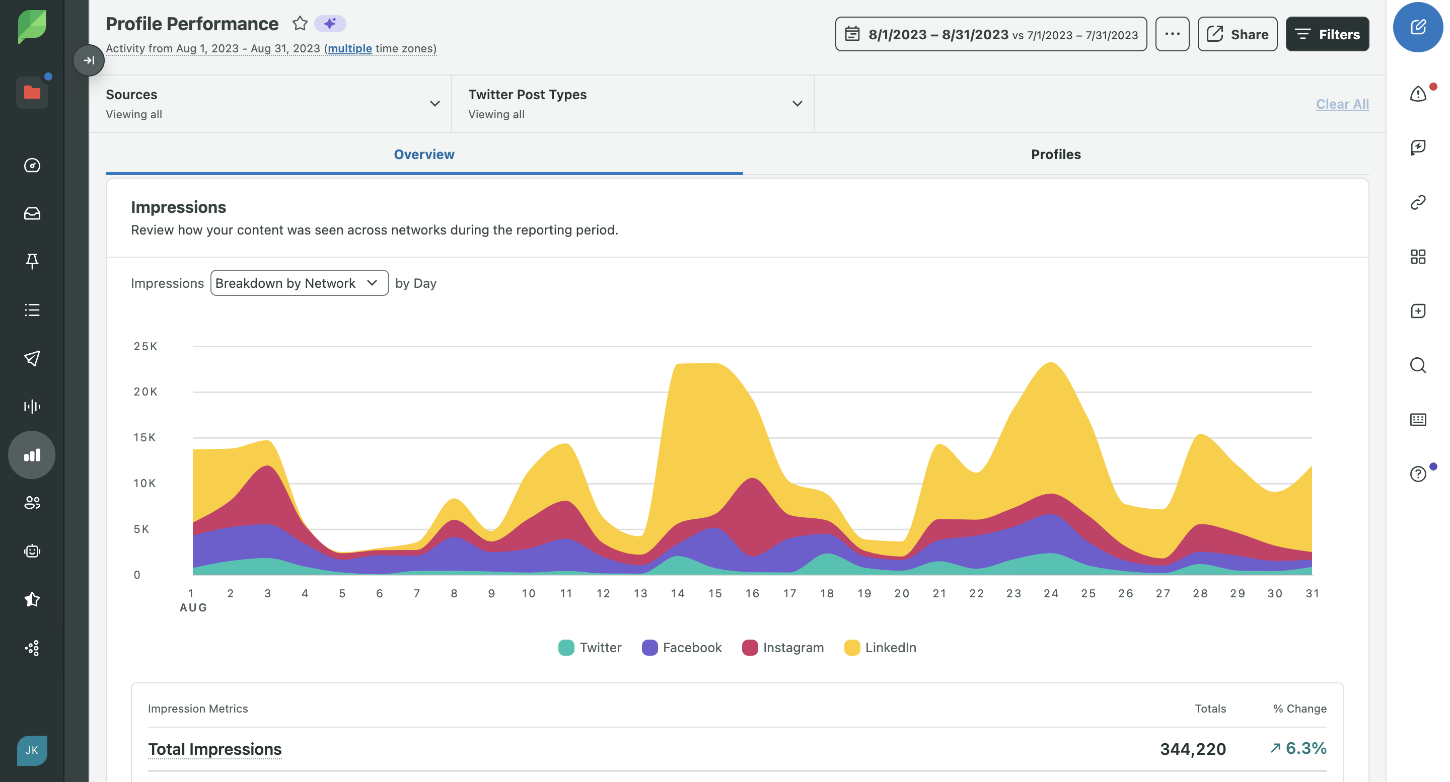 Sprout's Profile Performance report featuring impressions breakdown by network and day.