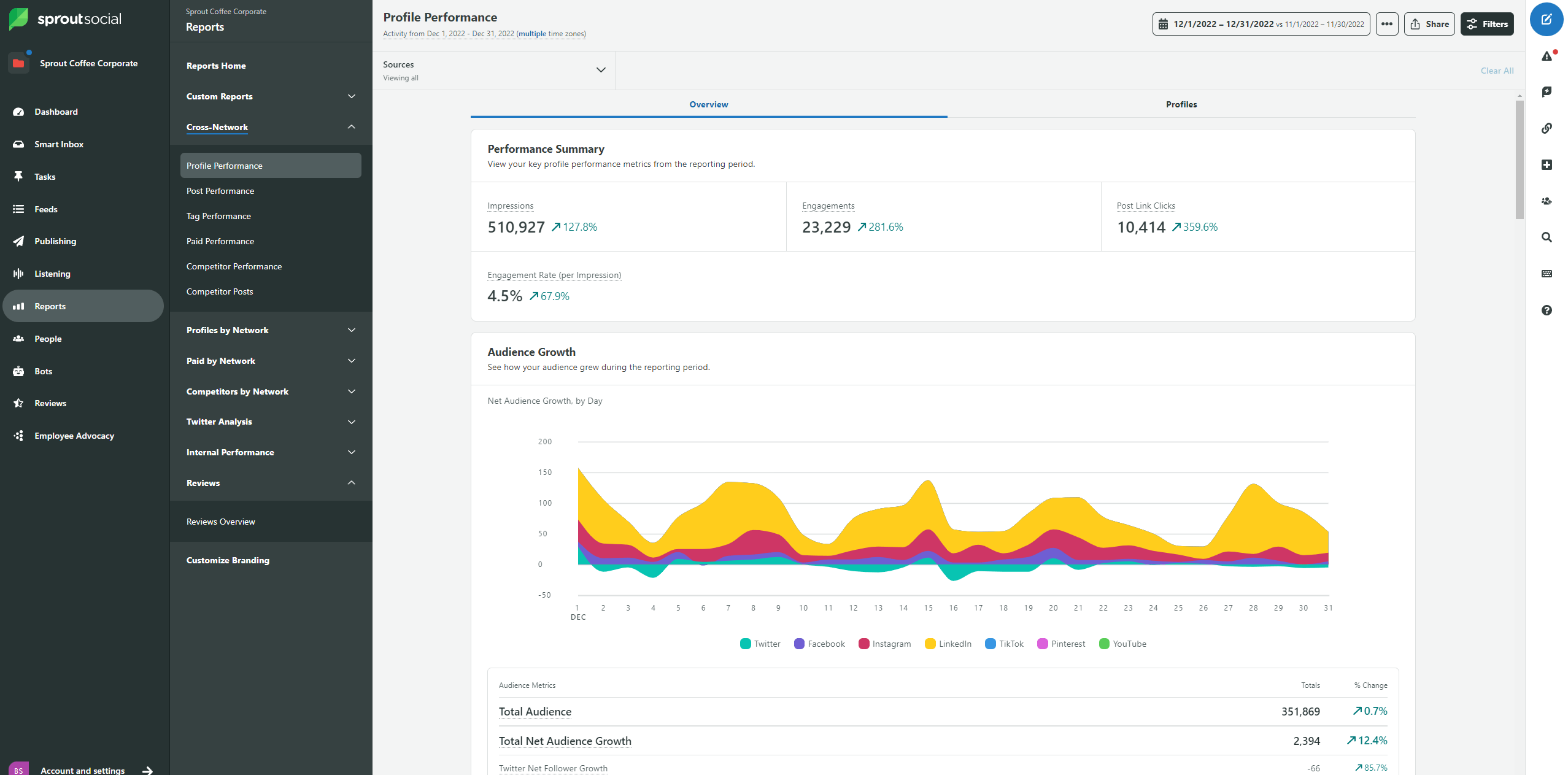 Sprout's Profile Performance report shows audience growth and key performance metrics including impressions, engagements and post link clicks. 