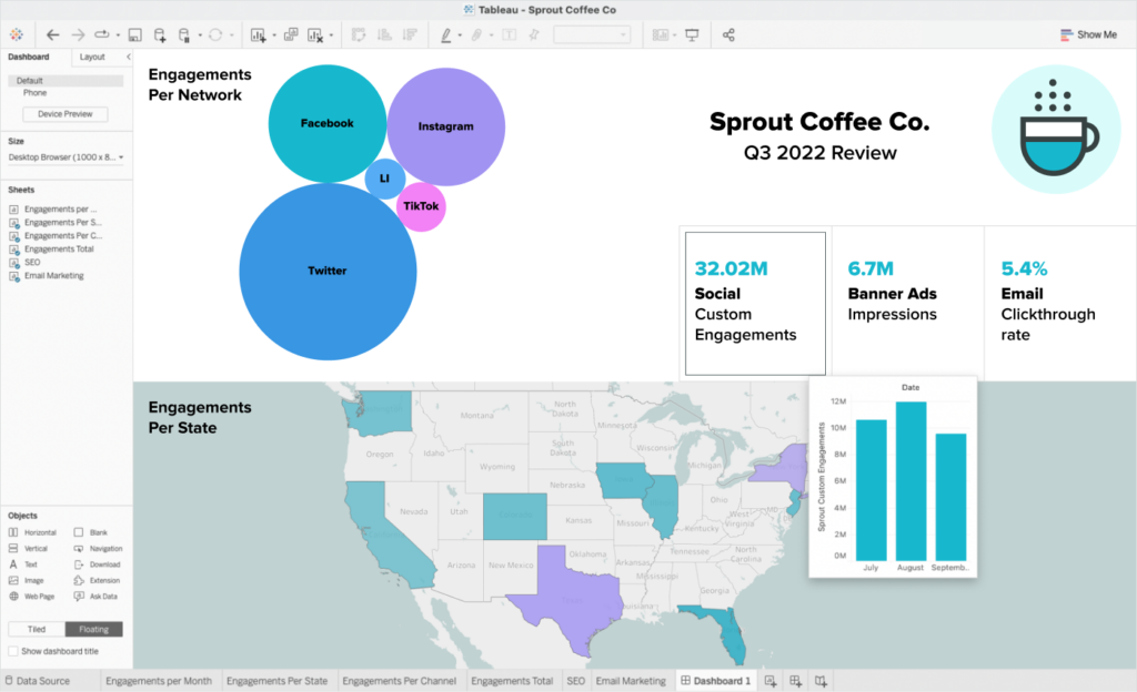 A screenshot of a Tableau dashboard with data from Sprout Social incorporated. 