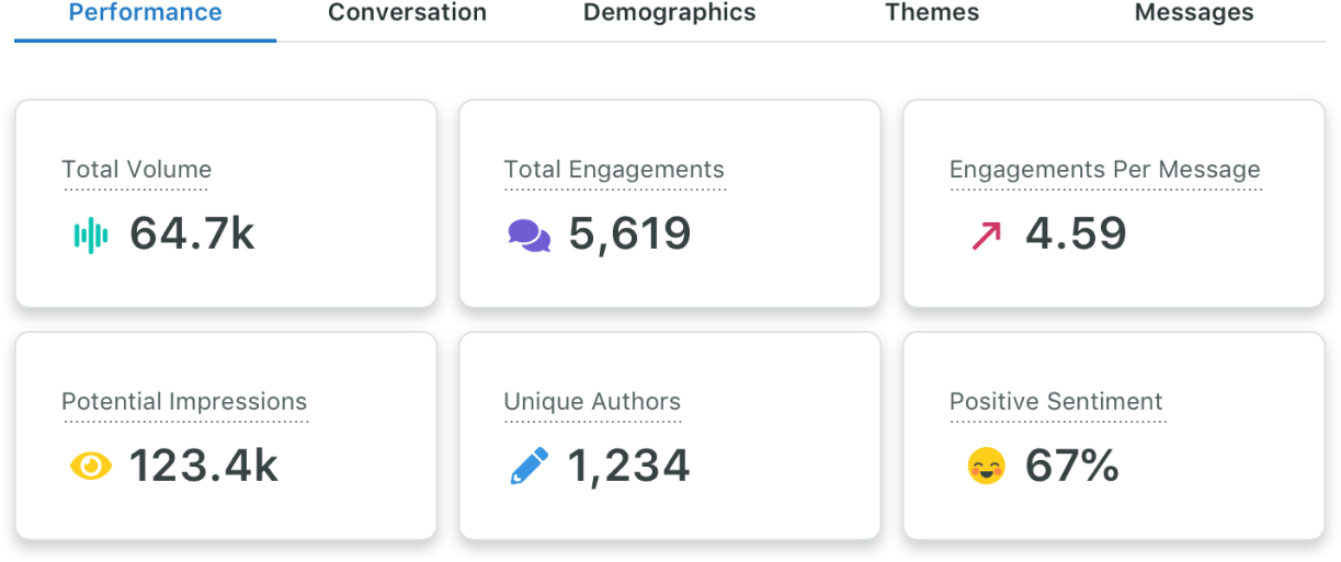 Beispielhafte Leistungsdaten aus dem Listening Insights Dashboard, die die Gesamtzahl der Nachrichten, das Engagement und den Prozentsatz positiver Beiträge zu einem bestimmten Thema zeigen.