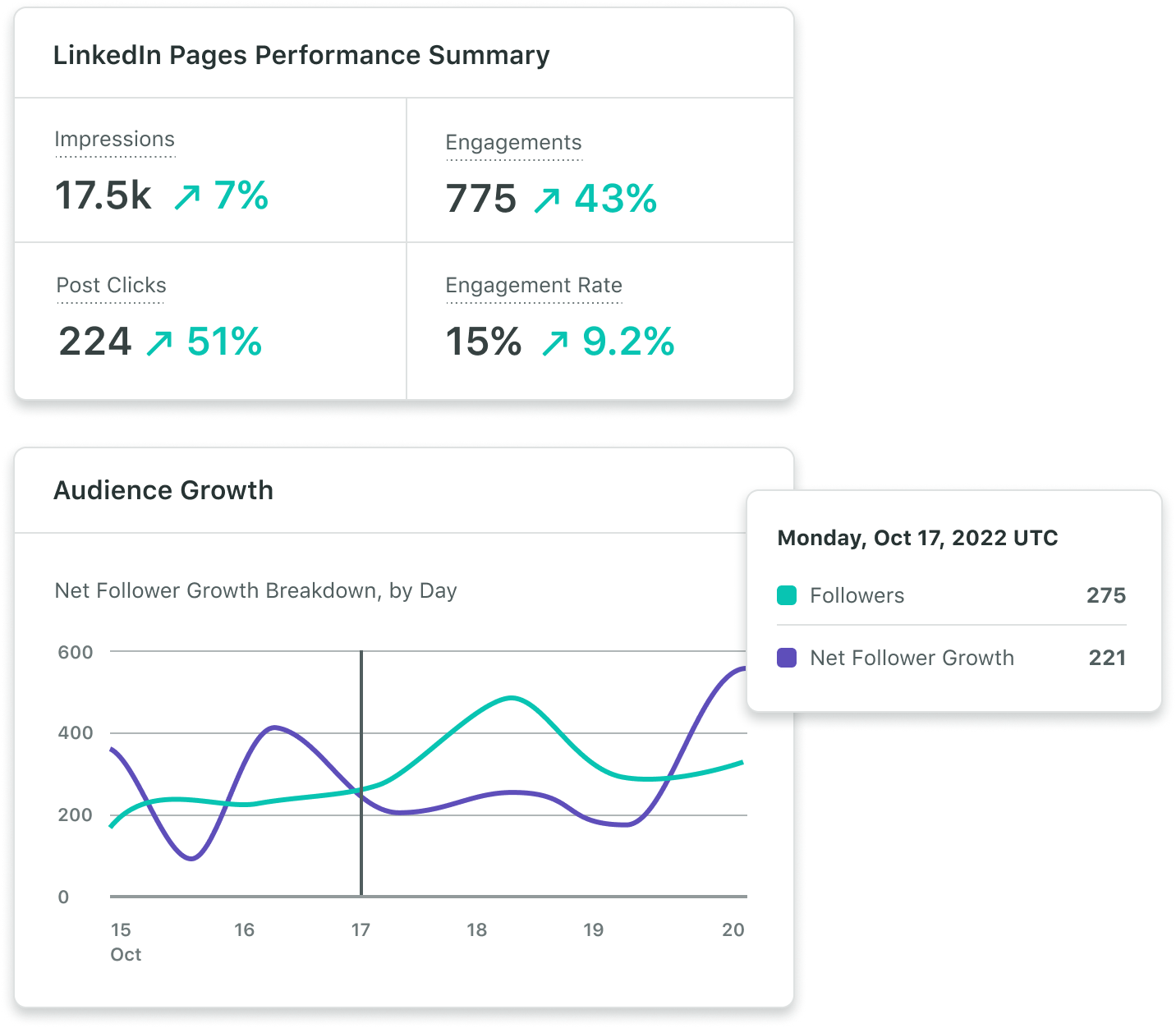 Linkedin page performance summary report showing metrics for total impressions, engagements, post clicks, and audience growth.