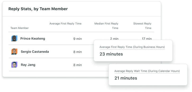 Dati campione dal report del team di Inbox di Sprout che mostrano le statistiche di risposta dei singoli membri del team, inclusi i tempi di risposta medi, quelli intermedi e quelli più lenti.