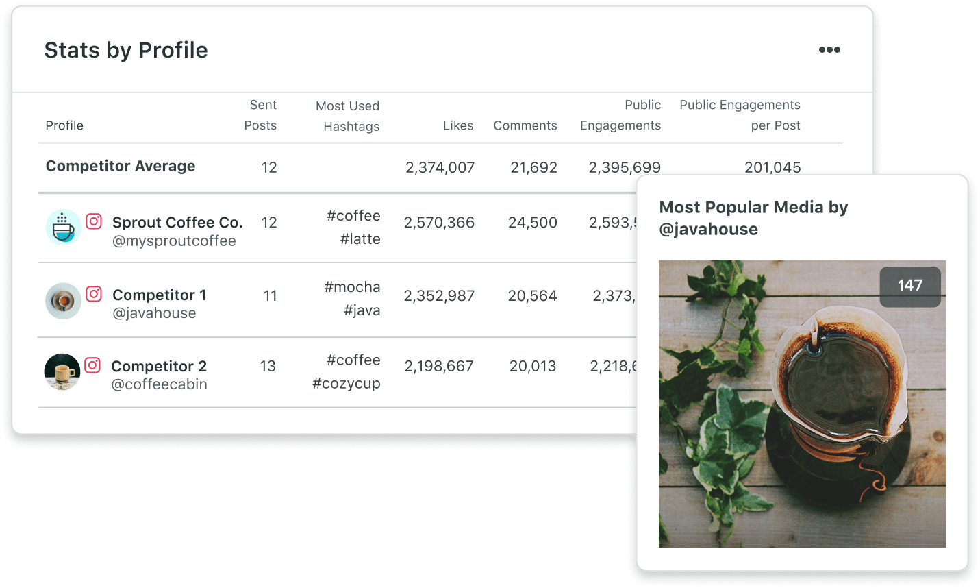 Der Instagram-Wettbewerber-Analysebericht von Sprout enthält leistungsbezogene Statistiken und Durchschnittswerte – beispielsweise die beliebtesten Beiträge und Hashtags –, anhand derer Sie ermitteln können, wie Ihre Marke im Vergleich zur Konkurrenz abschneidet.